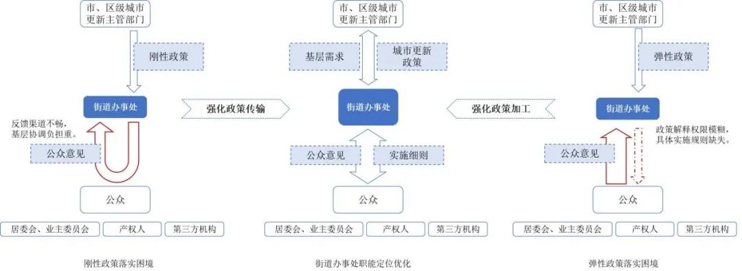 期刊精粹 | 城市更新中街道层级治理的“刚弹失调”困境解析【抢先版】 期刊精粹 | 城市更新中街道层级治理的“刚弹失调”困境解析【抢先版】