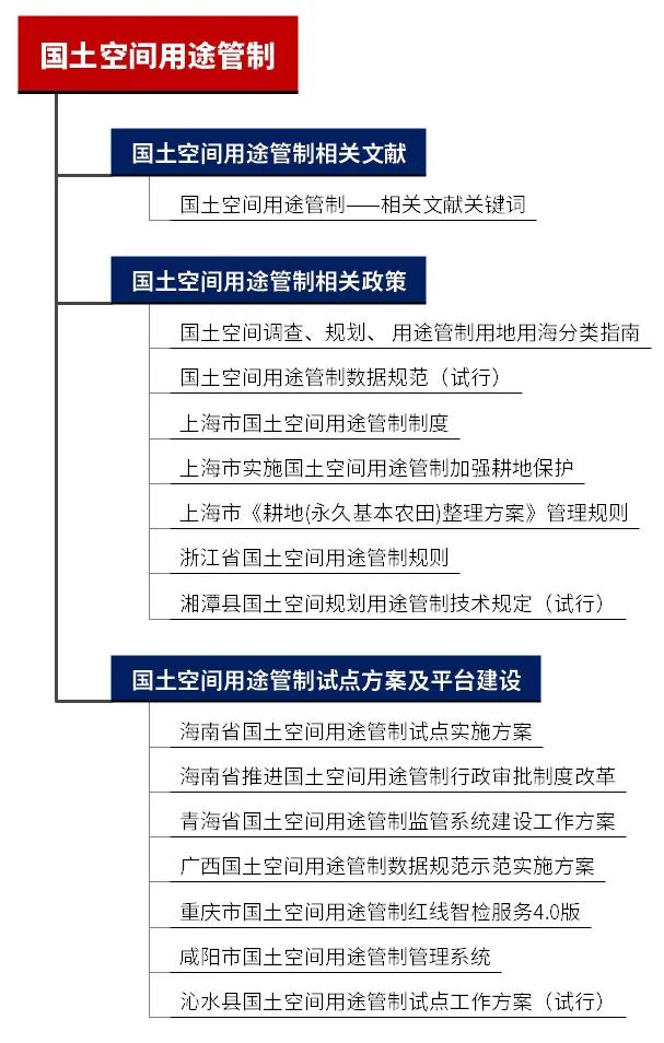 专题总结：国土空间用途管制——相关文献、政策，国土空间用途管制试点方案及平台建设