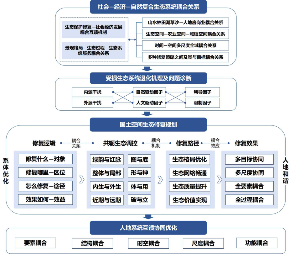 规划科技进步奖二等奖 | 基于系统耦合的国土空间生态修复规划关键技术 规划科技进步奖二等奖 | 基于系统耦合的国土空间生态修复规划关键技术