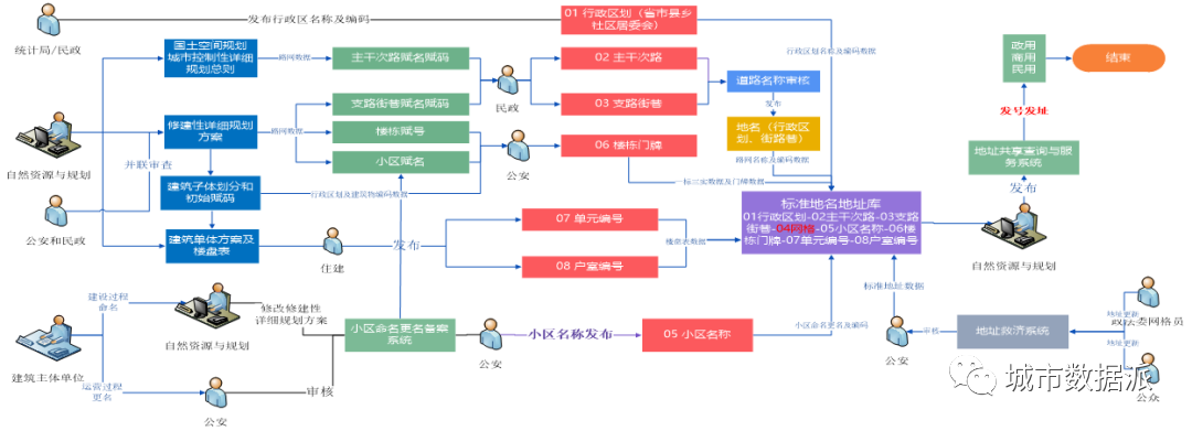 如何构建政府各部门统一共建共享共用的地名地址标准服务体系？丨城市数据派