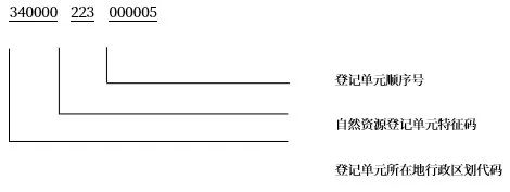 国标《自然资源登记单元代码编制规则》征求意见中