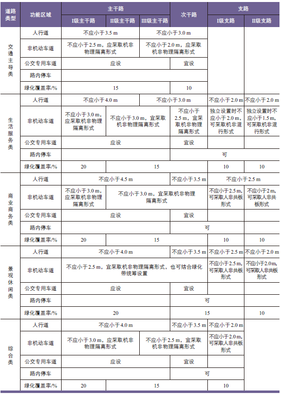 王田田 | 国土空间规划背景下青岛市路权规划探索 王田田 | 国土空间规划背景下青岛市路权规划探索