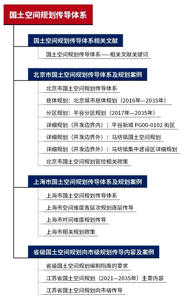 “国土空间规划”热点专题：国土空间规划环境影响评价、乡镇国土空间规划、国土空间规划传导体系、国土空间用途管制