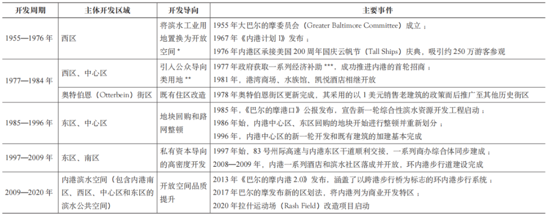 期刊精粹 | 滨水工业区转型中的用地多样化过程与弹性规划机制——以巴尔的摩内港为例【2023.4期】