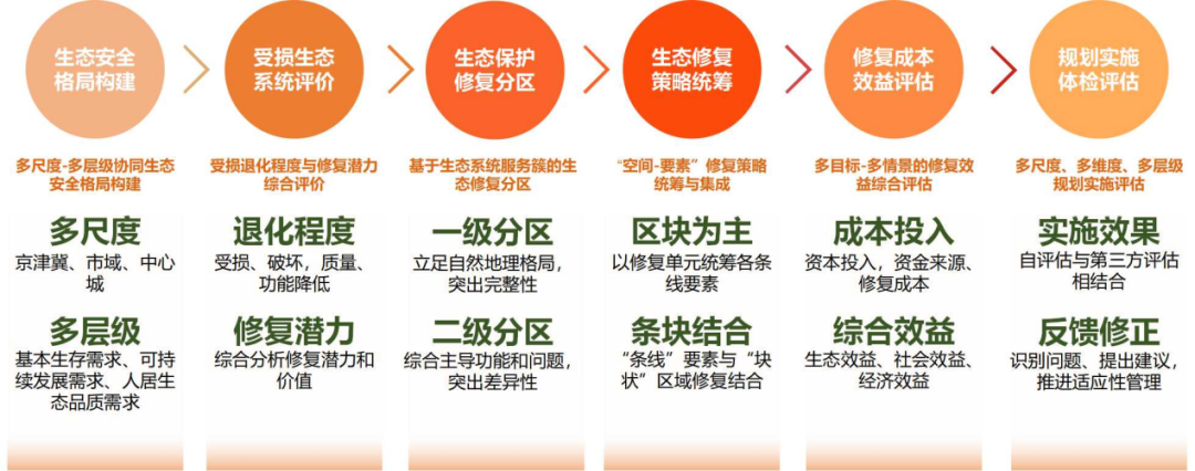 规划科技进步奖二等奖 | 基于系统耦合的国土空间生态修复规划关键技术 规划科技进步奖二等奖 | 基于系统耦合的国土空间生态修复规划关键技术
