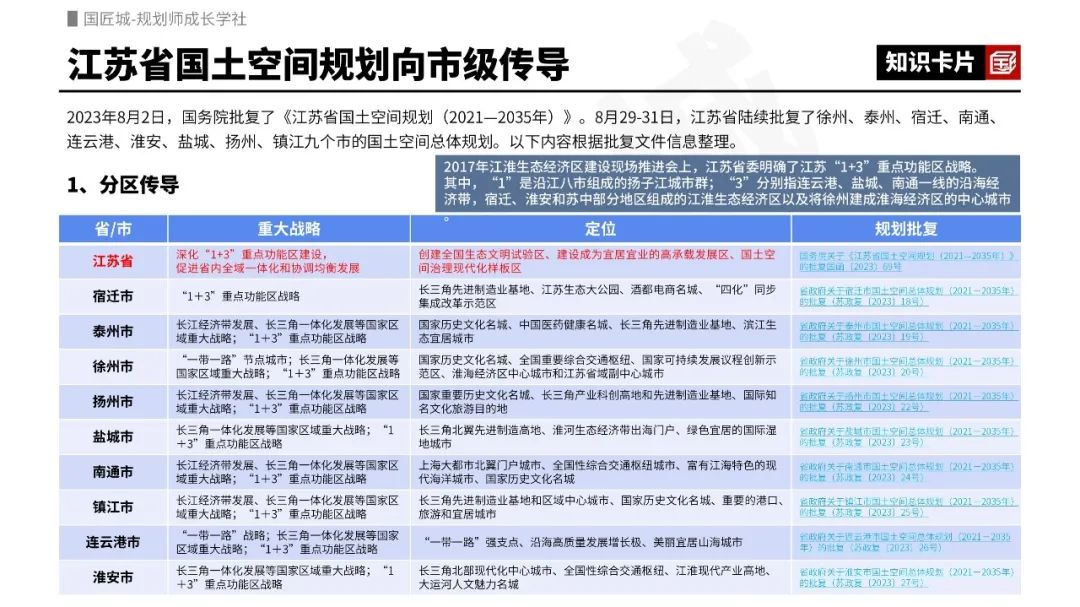 专题总结:国土空间规划传导体系——相关文献,北京市、上海市国土空间规划传导体系,省级国土空间规划向市级规划传导内容及案例 专题总结:国土空间规划传导体系——相关文献,北京市、上海市国土空间规划传导体系,省级国土空间规划向市级规划传导内容及案例
