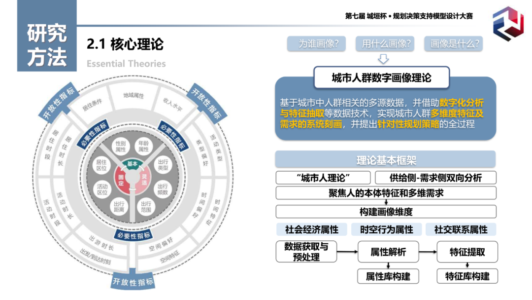 特等奖作品:基于人群数字画像技术的老年人群多维需求识别模型 特等奖作品:基于人群数字画像技术的老年人群多维需求识别模型