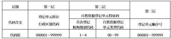国标《自然资源登记单元代码编制规则》征求意见中