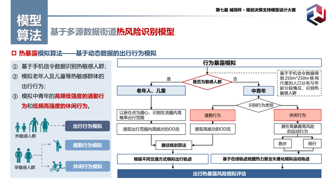 特等奖作品:基于“人-活动-环境”互动视角的城市街道热风险评估与优化模型 特等奖作品:基于“人-活动-环境”互动视角的城市街道热风险评估与优化模型