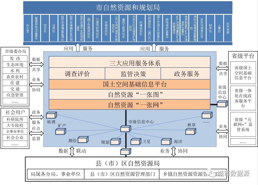 自然资源和规划信息化如何做?一张网、一张图、一个平台的建设过程分享丨城市数据派 自然资源和规划信息化如何做?一张网、一张图、一个平台的建设过程分享丨城市数据派