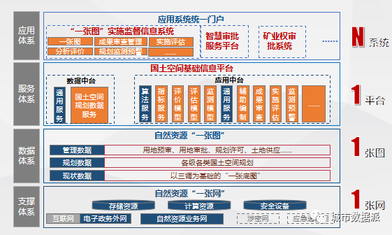 自然资源和规划信息化如何做?一张网、一张图、一个平台的建设过程分享丨城市数据派 自然资源和规划信息化如何做?一张网、一张图、一个平台的建设过程分享丨城市数据派