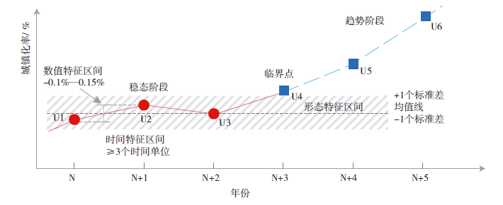 【文章精选】城镇化诺瑟姆曲线的新发现:局限、修正与精化 | 2023年第3期 【文章精选】城镇化诺瑟姆曲线的新发现:局限、修正与精化 | 2023年第3期