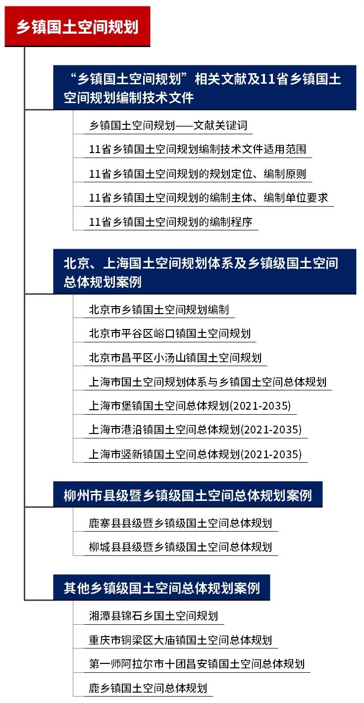 “国土空间规划”热点专题：国土空间规划环境影响评价、乡镇国土空间规划、国土空间规划传导体系、国土空间用途管制