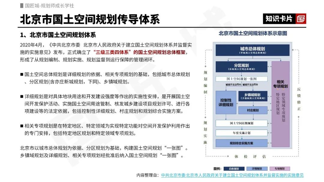 专题总结:国土空间规划传导体系——相关文献,北京市、上海市国土空间规划传导体系,省级国土空间规划向市级规划传导内容及案例 专题总结:国土空间规划传导体系——相关文献,北京市、上海市国土空间规划传导体系,省级国土空间规划向市级规划传导内容及案例