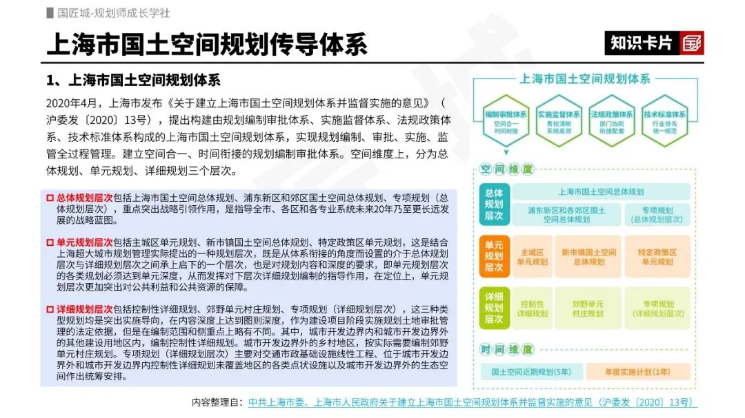 专题总结:国土空间规划传导体系——相关文献,北京市、上海市国土空间规划传导体系,省级国土空间规划向市级规划传导内容及案例 专题总结:国土空间规划传导体系——相关文献,北京市、上海市国土空间规划传导体系,省级国土空间规划向市级规划传导内容及案例