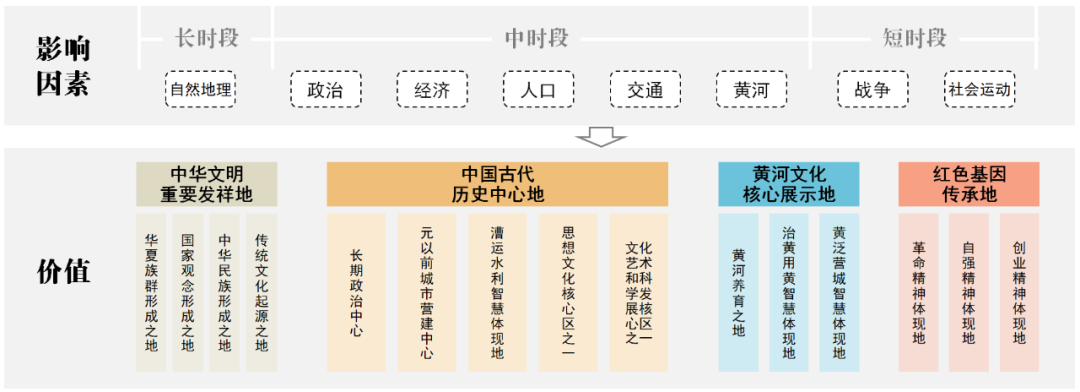 科研创新｜省级历史文化保护传承的规划探索——以河南省为例