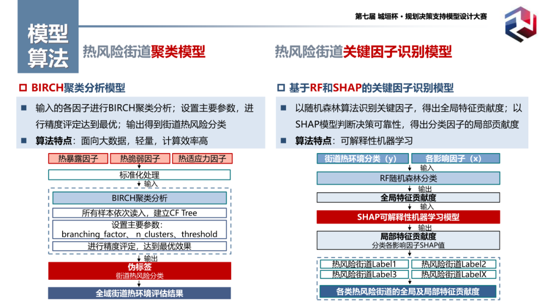 特等奖作品:基于“人-活动-环境”互动视角的城市街道热风险评估与优化模型 特等奖作品:基于“人-活动-环境”互动视角的城市街道热风险评估与优化模型