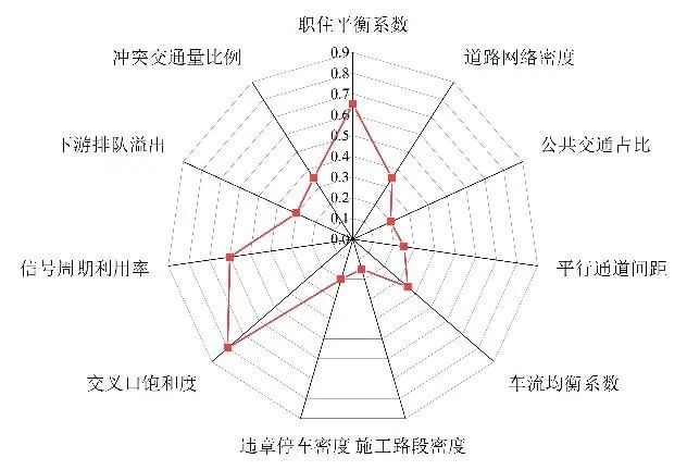 数据赋能交通拥堵精准治理:黄埔区拥堵治理实践 数据赋能交通拥堵精准治理:黄埔区拥堵治理实践