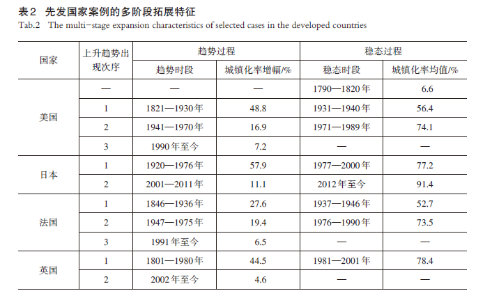 【文章精选】城镇化诺瑟姆曲线的新发现：局限、修正与精化 | 2023年第3期