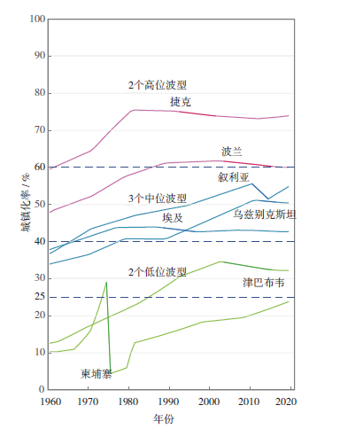 【文章精选】城镇化诺瑟姆曲线的新发现:局限、修正与精化 | 2023年第3期 【文章精选】城镇化诺瑟姆曲线的新发现:局限、修正与精化 | 2023年第3期