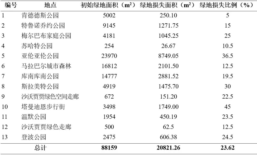 期刊导航 · IRSPSD精选 | 企业社会责任在振兴城市开放空间和促进城市可持续发展中的作用