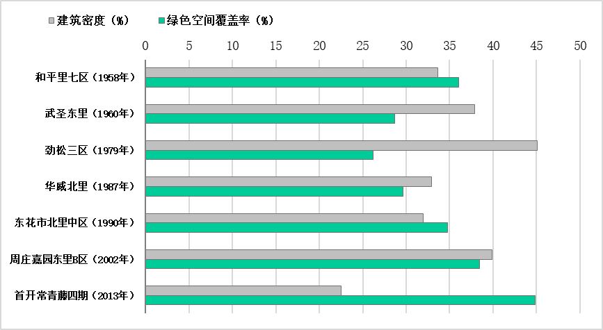 理论研究 | 生活圈理念下既有住区绿色空间量化研究——以北京七个不同年代建成小区为例 理论研究 | 生活圈理念下既有住区绿色空间量化研究——以北京七个不同年代建成小区为例