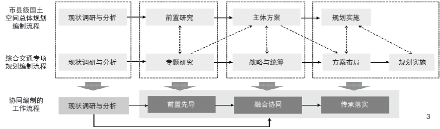 学术采撷 | 市县级国土空间总体规划与综合交通专项规划协同编制的若干思考 学术采撷 | 市县级国土空间总体规划与综合交通专项规划协同编制的若干思考