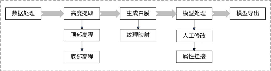 一键生成！城市三维模型高效构建工具来了