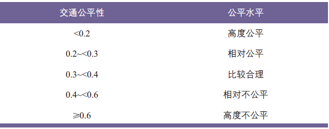 王田田 | 国土空间规划背景下青岛市路权规划探索 王田田 | 国土空间规划背景下青岛市路权规划探索