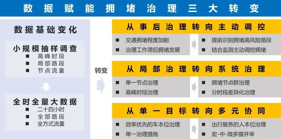 数据赋能交通拥堵精准治理:黄埔区拥堵治理实践 数据赋能交通拥堵精准治理:黄埔区拥堵治理实践