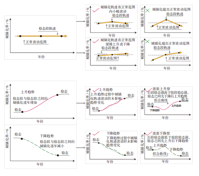 【文章精选】城镇化诺瑟姆曲线的新发现:局限、修正与精化 | 2023年第3期 【文章精选】城镇化诺瑟姆曲线的新发现:局限、修正与精化 | 2023年第3期