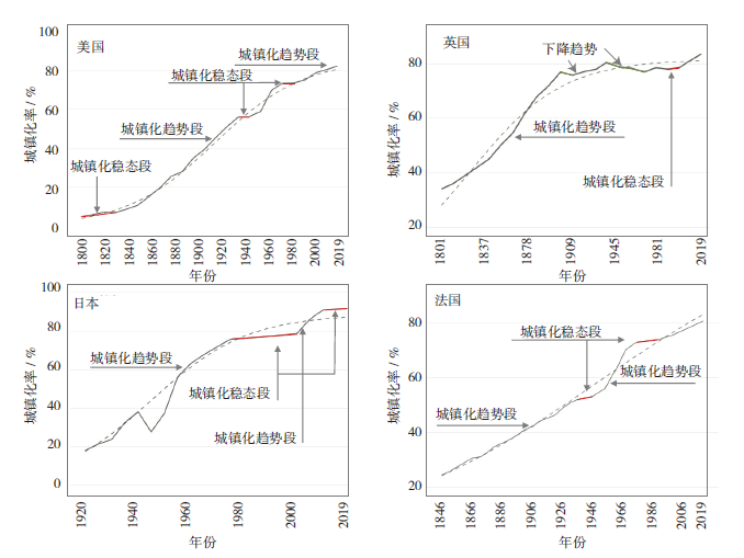 【文章精选】城镇化诺瑟姆曲线的新发现:局限、修正与精化 | 2023年第3期 【文章精选】城镇化诺瑟姆曲线的新发现:局限、修正与精化 | 2023年第3期