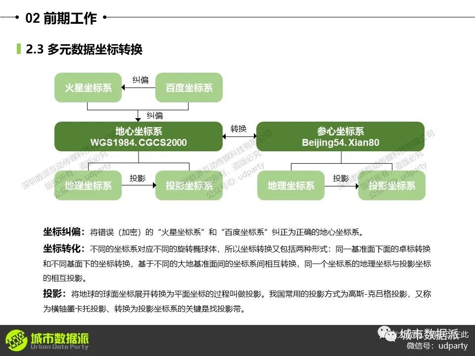 零基础ArcGIS速成视频课程（国土空间规划/双评价/生态/大数据丨城市数据派