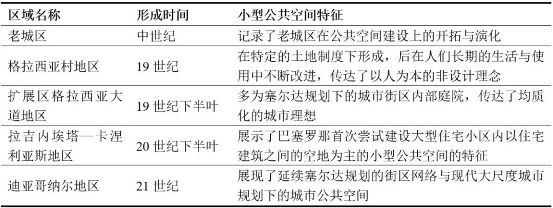期刊精粹 | 城市形态学视角下巴塞罗那小型公共空间历史类型研究【抢先版】 期刊精粹 | 城市形态学视角下巴塞罗那小型公共空间历史类型研究【抢先版】
