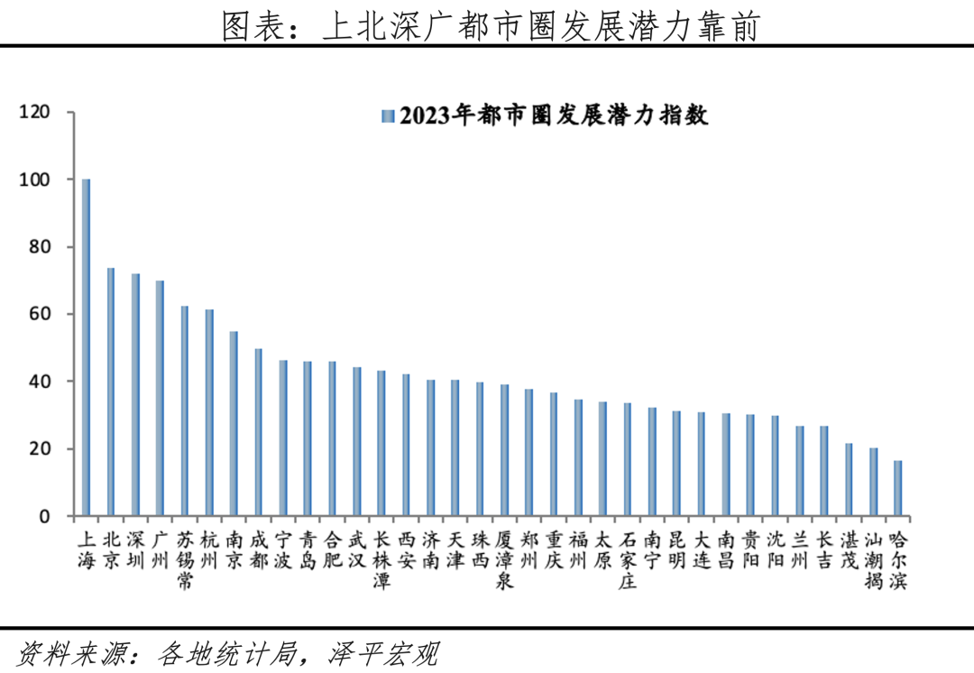 中国城市发展潜力排名:2023 中国城市发展潜力排名:2023