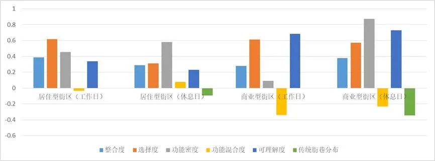 荔湾区历史文化街区空间活力测度与提升建议 荔湾区历史文化街区空间活力测度与提升建议