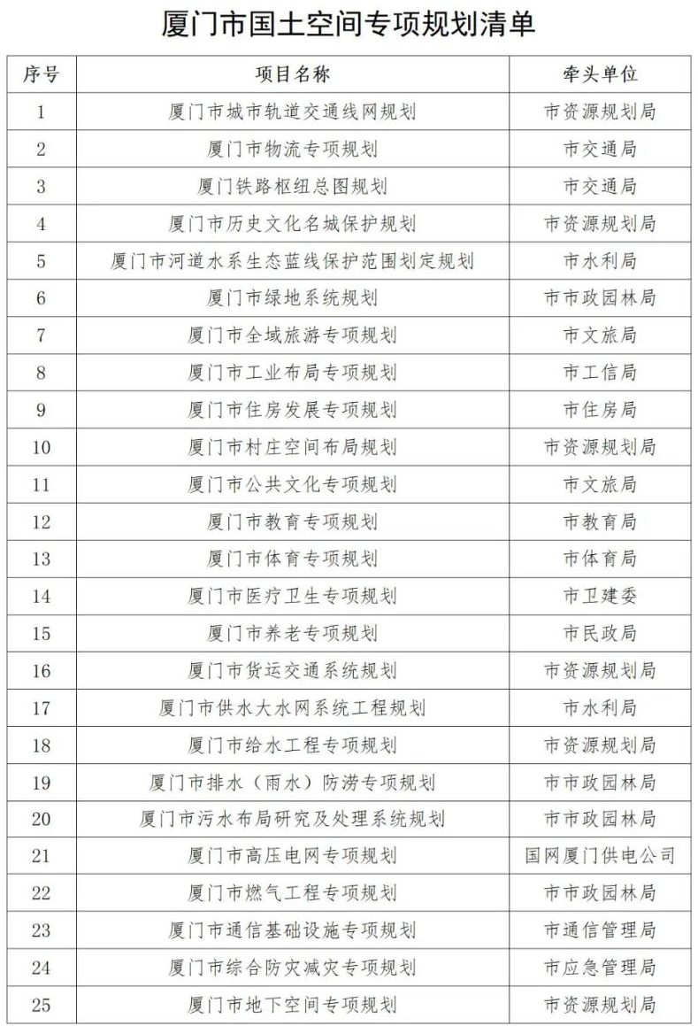 国土空间相关专项规划管理丨福建厦门：深化“多规合一”改革，共绘“一张蓝图”