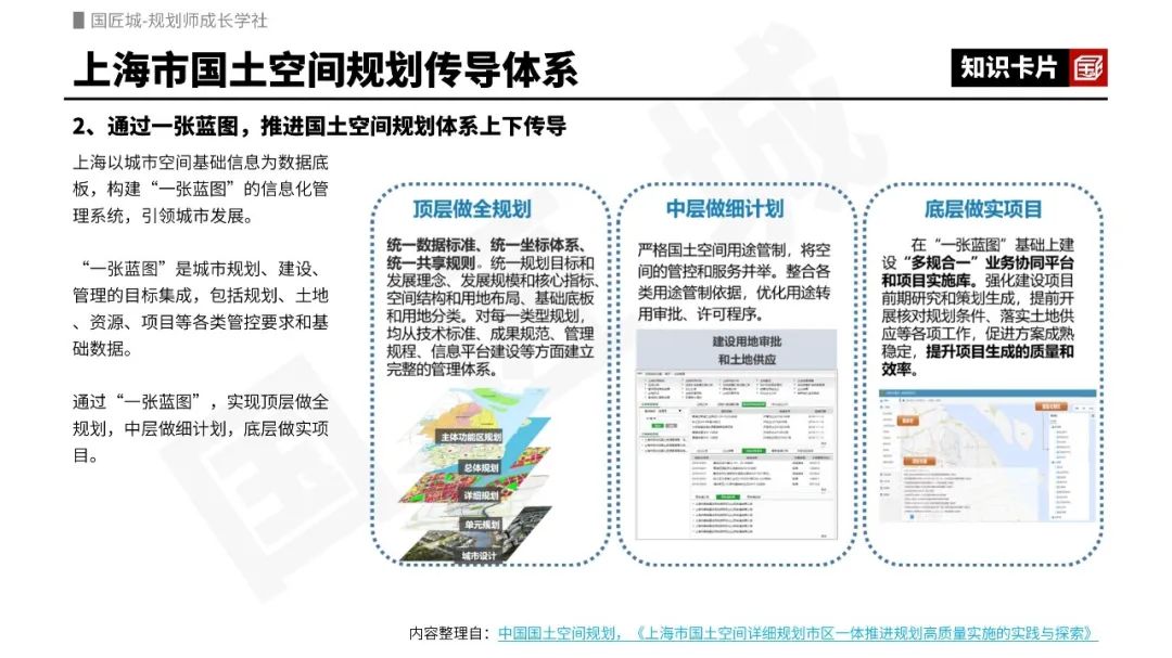 专题总结:国土空间规划传导体系——相关文献,北京市、上海市国土空间规划传导体系,省级国土空间规划向市级规划传导内容及案例 专题总结:国土空间规划传导体系——相关文献,北京市、上海市国土空间规划传导体系,省级国土空间规划向市级规划传导内容及案例