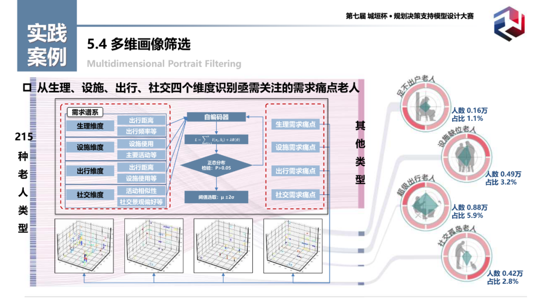 特等奖作品:基于人群数字画像技术的老年人群多维需求识别模型 特等奖作品:基于人群数字画像技术的老年人群多维需求识别模型