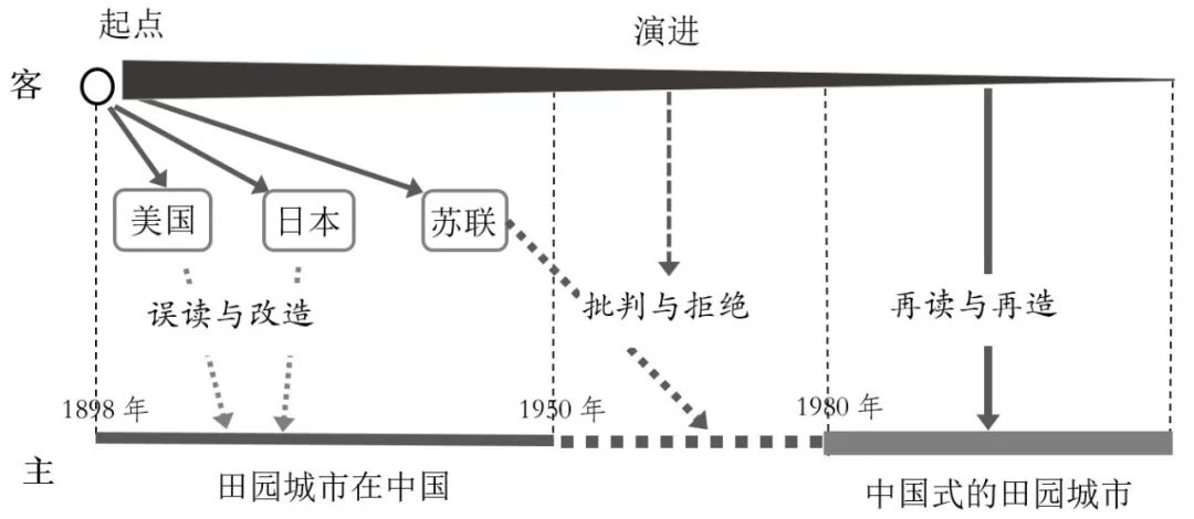 期刊精粹 | 田园城市思想百余年中国之旅研究【抢先版】