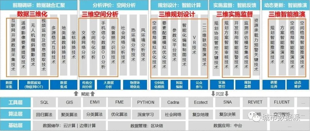 规划年会上的三维设计视觉盛宴!新型三维技术助力全过程数字规划设计丨城市数据派 规划年会上的三维设计视觉盛宴!新型三维技术助力全过程数字规划设计丨城市数据派
