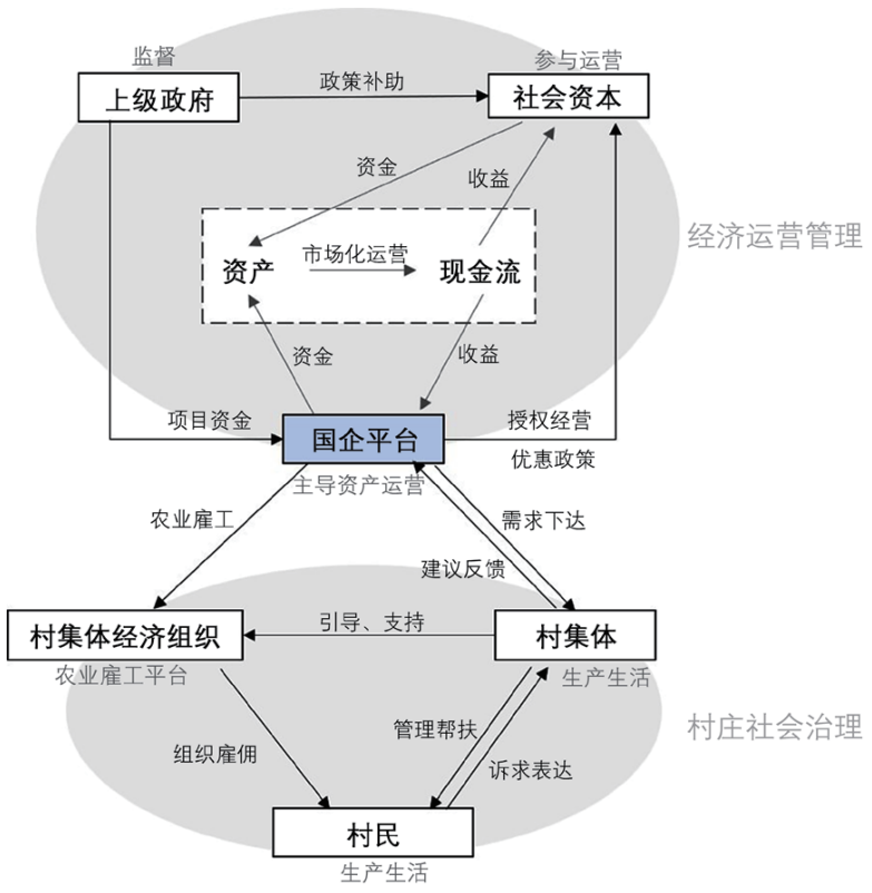 期刊精粹 | 乡村规划之后——国企下乡运营的强制通行现象与可持续悖论【2023.4期】 期刊精粹 | 乡村规划之后——国企下乡运营的强制通行现象与可持续悖论【2023.4期】