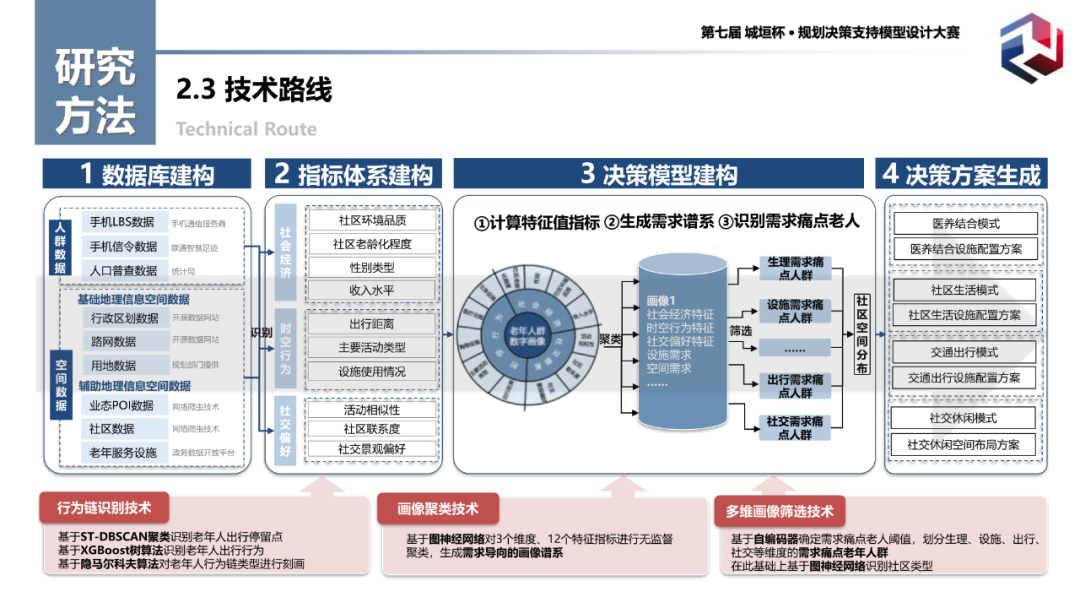 特等奖作品:基于人群数字画像技术的老年人群多维需求识别模型 特等奖作品:基于人群数字画像技术的老年人群多维需求识别模型