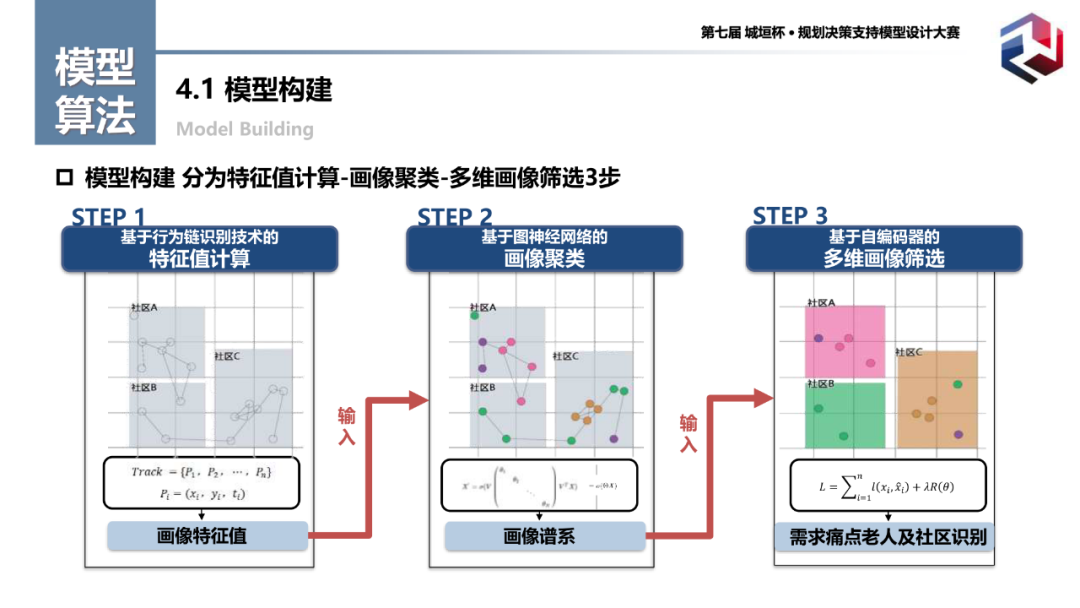 特等奖作品:基于人群数字画像技术的老年人群多维需求识别模型 特等奖作品:基于人群数字画像技术的老年人群多维需求识别模型