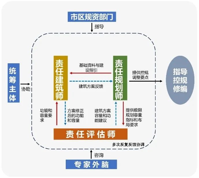 同济规划院积极参与重点城市更新单元规划，探索上海“三师制度”