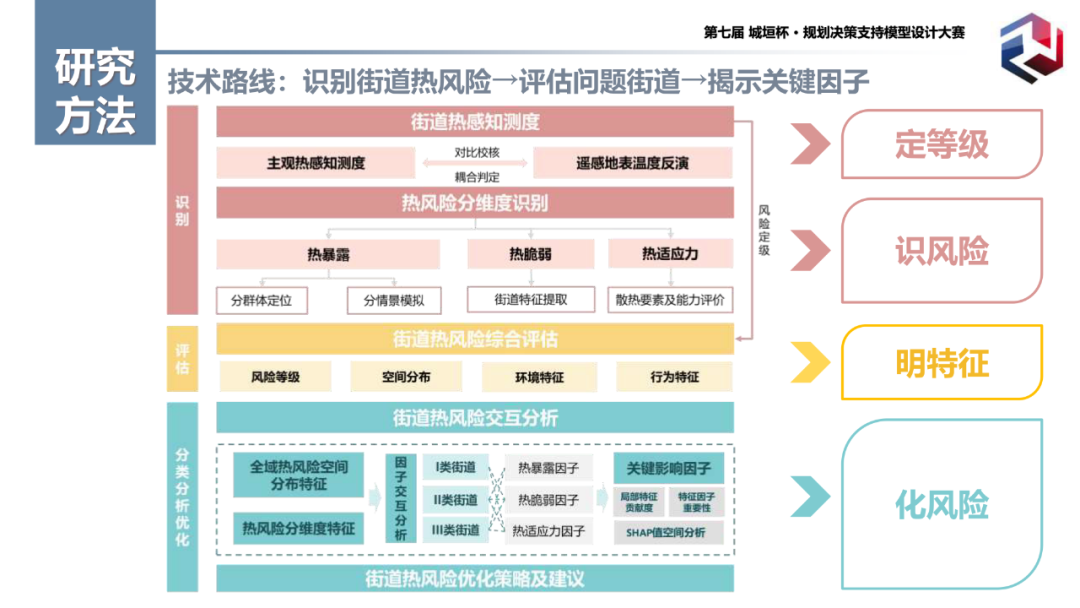 特等奖作品:基于“人-活动-环境”互动视角的城市街道热风险评估与优化模型 特等奖作品:基于“人-活动-环境”互动视角的城市街道热风险评估与优化模型