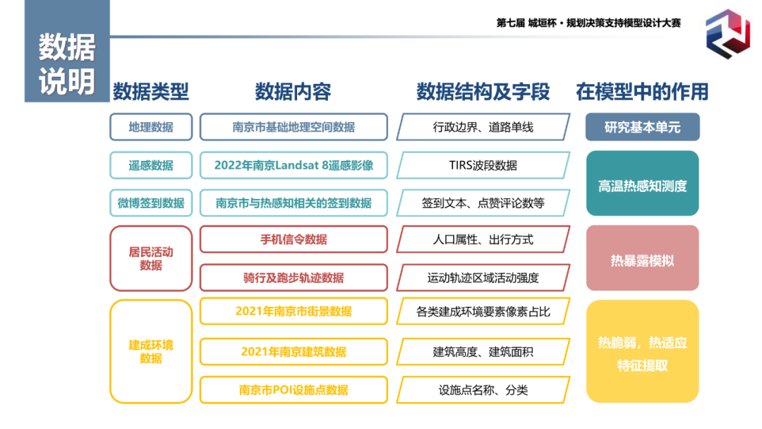 特等奖作品:基于“人-活动-环境”互动视角的城市街道热风险评估与优化模型 特等奖作品:基于“人-活动-环境”互动视角的城市街道热风险评估与优化模型