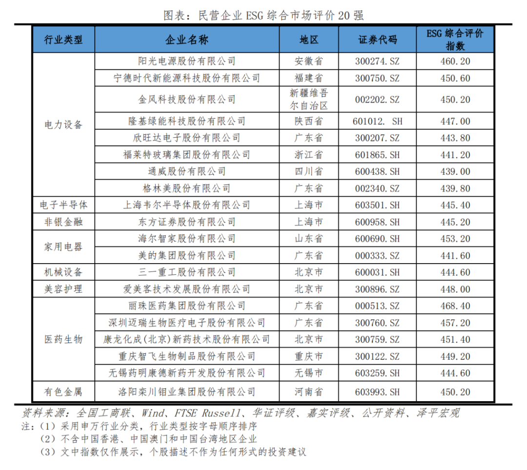 中国民企ESG排行榜2023 中国民企ESG排行榜2023
