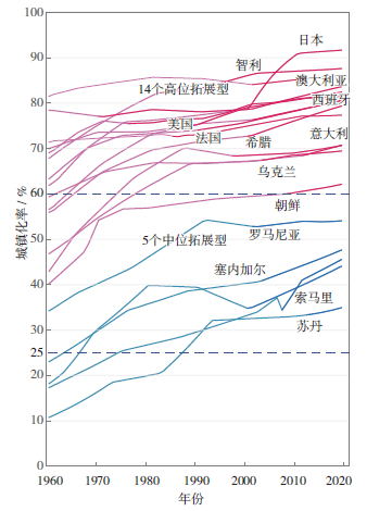 【文章精选】城镇化诺瑟姆曲线的新发现:局限、修正与精化 | 2023年第3期 【文章精选】城镇化诺瑟姆曲线的新发现:局限、修正与精化 | 2023年第3期