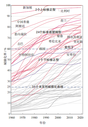 【文章精选】城镇化诺瑟姆曲线的新发现:局限、修正与精化 | 2023年第3期 【文章精选】城镇化诺瑟姆曲线的新发现:局限、修正与精化 | 2023年第3期